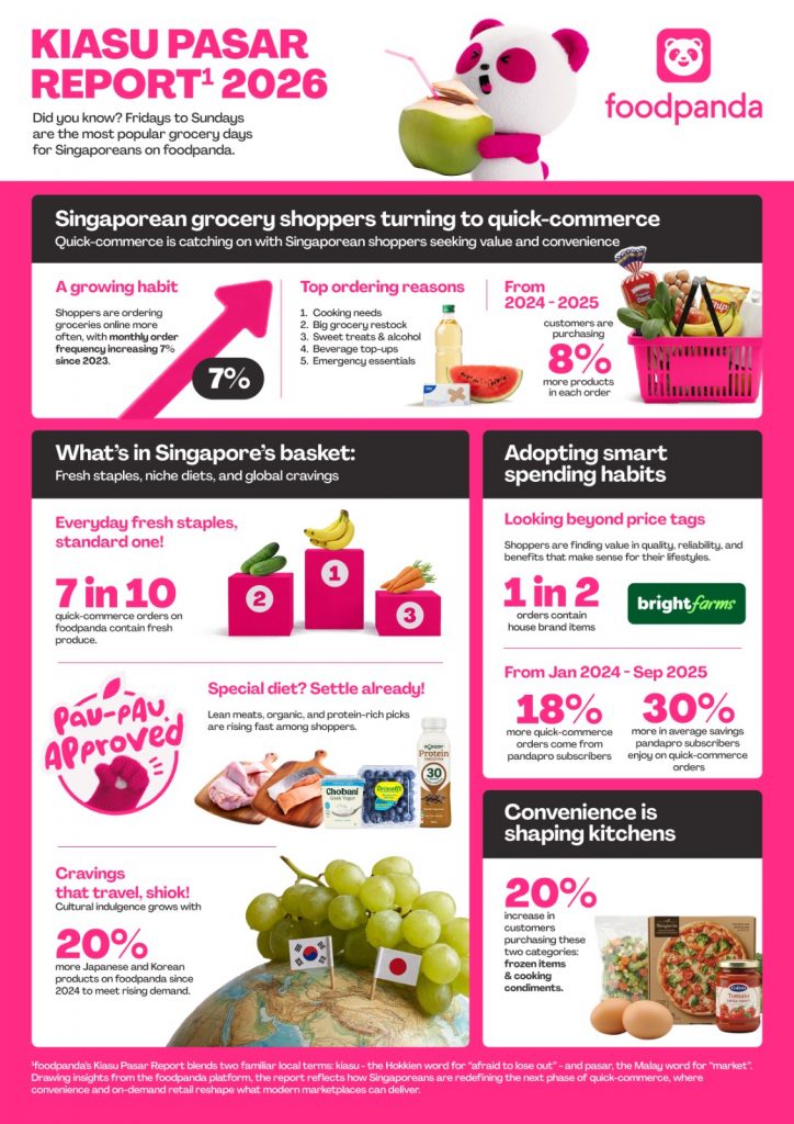 Score Up to 58% Off CNY Essentials as foodpanda Launches two new pandamart XL stores, Reveals Growing Trend in Intentional Shopping - Alvinology