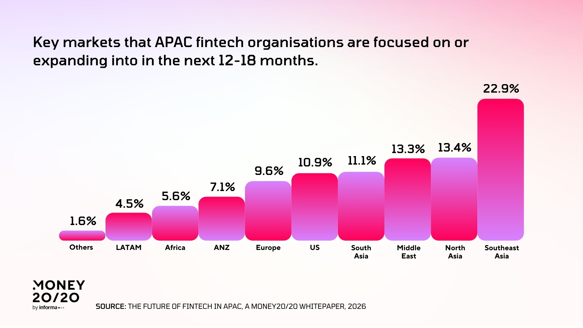 Source: Money20/20