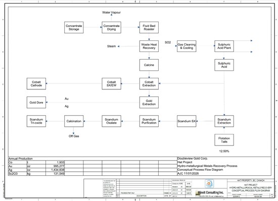 Doubleview Gold Corp. Announces Positive Preliminary Economic Assessment for the Hat Project; Robust Base-Case Economics with Strategic Scandium Upside - Alvinology