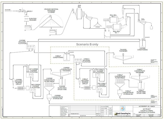 Doubleview Gold Clarifies Preliminary Economic Assessment Results for the Hat Project; Updated Scenario B NPV Increased to C$7.27 Billion - Alvinology