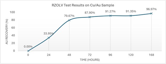 RETRANSMISSION: RZOLV Reports Approximately 97.0% Gold Recovery on Complex Copper-Gold Ore Without Pretreatment, Highlighting Potential to Simplify Flowsheets Versus Cyanide - Alvinology