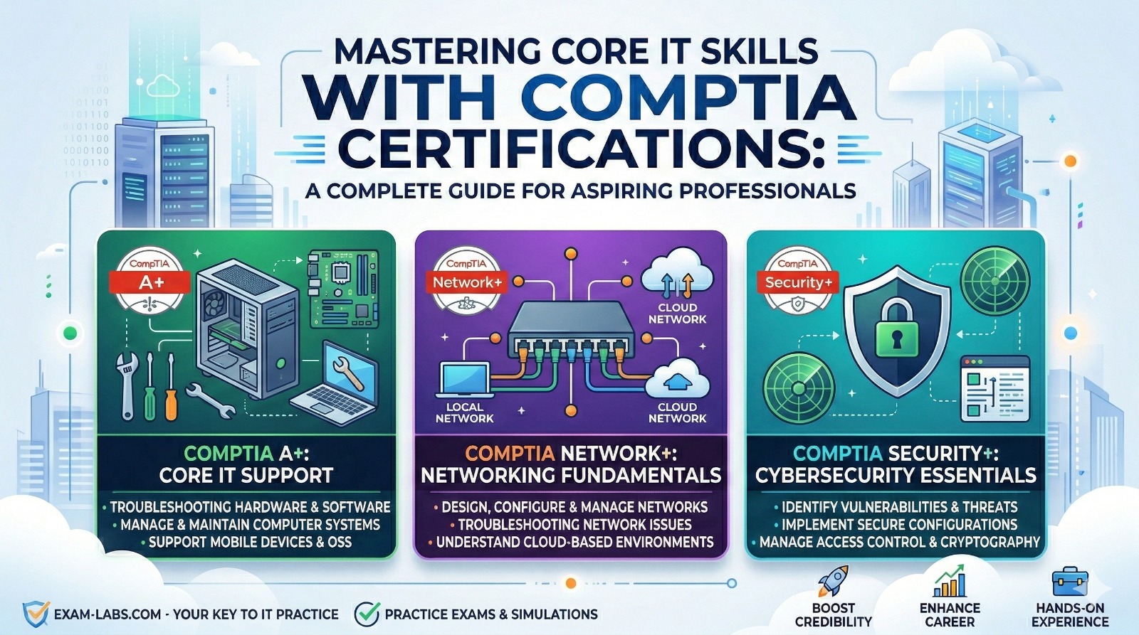 Mastering Core IT Skills with CompTIA Certifications: A Complete Guide for Aspiring Professionals - Alvinology