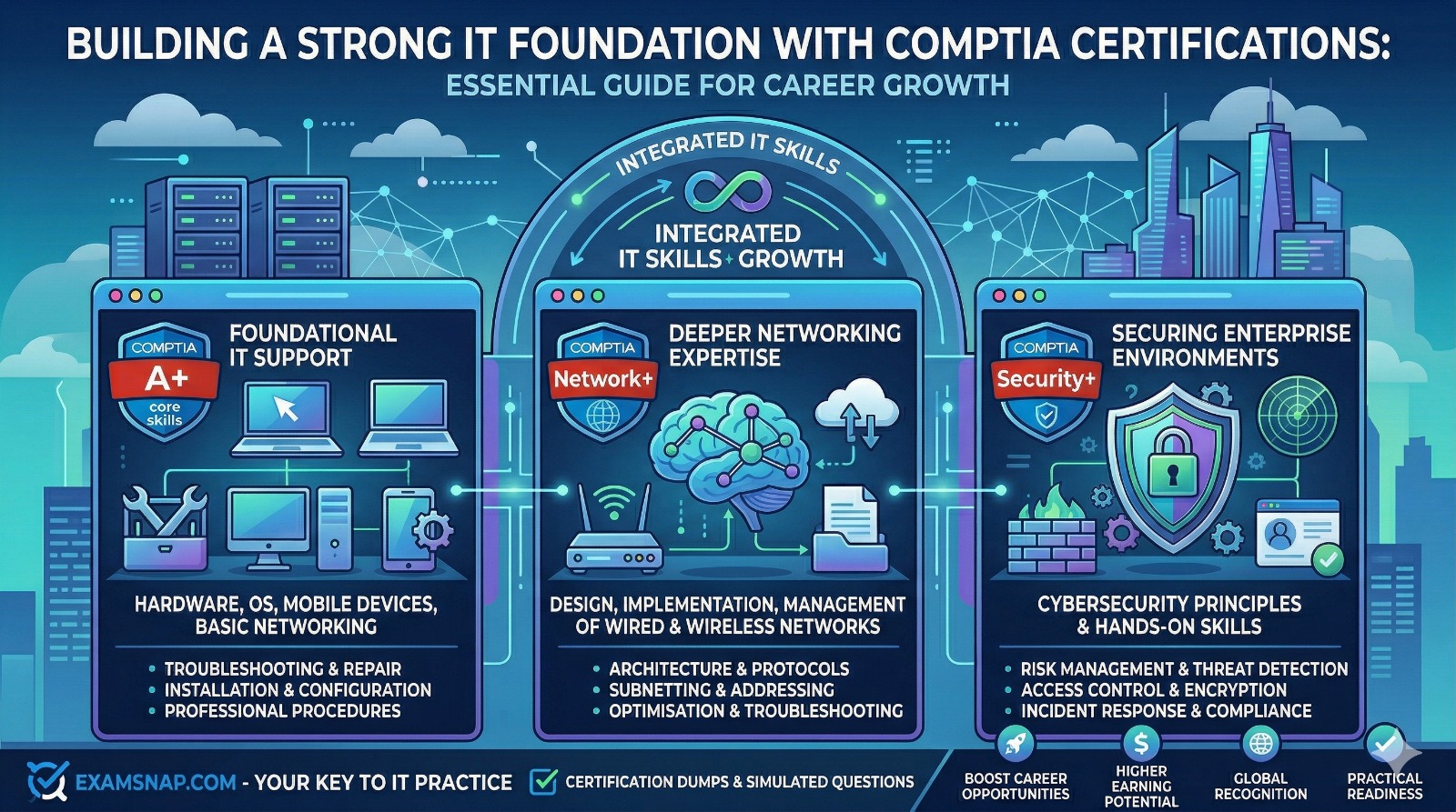 Building a Strong IT Foundation with CompTIA Certifications: Essential Guide for Career Growth - Alvinology