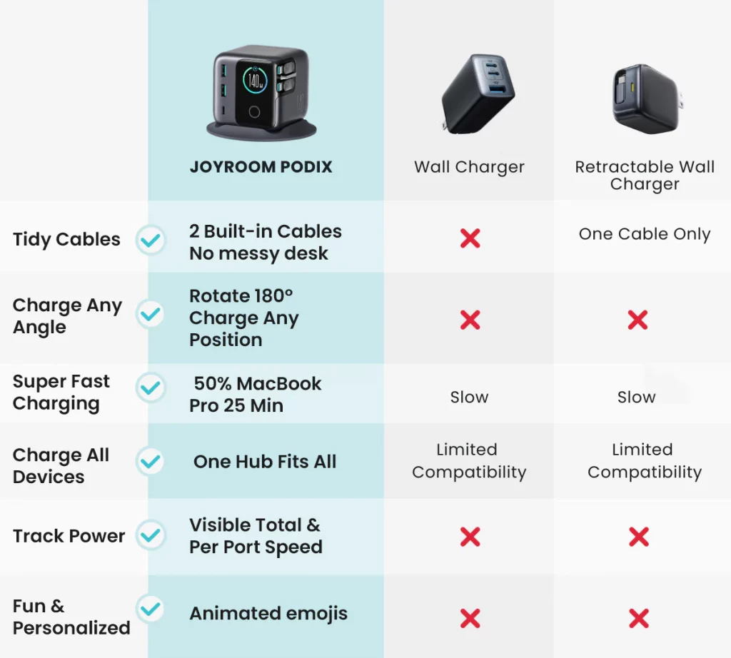 Goodbye Cable Jungle: The Joyroom Podix Tri-Magnetic 140W 5-in-1 Charging Station Reclaims Your Desk with Retractable Cables and a Smiley Face - Alvinology
