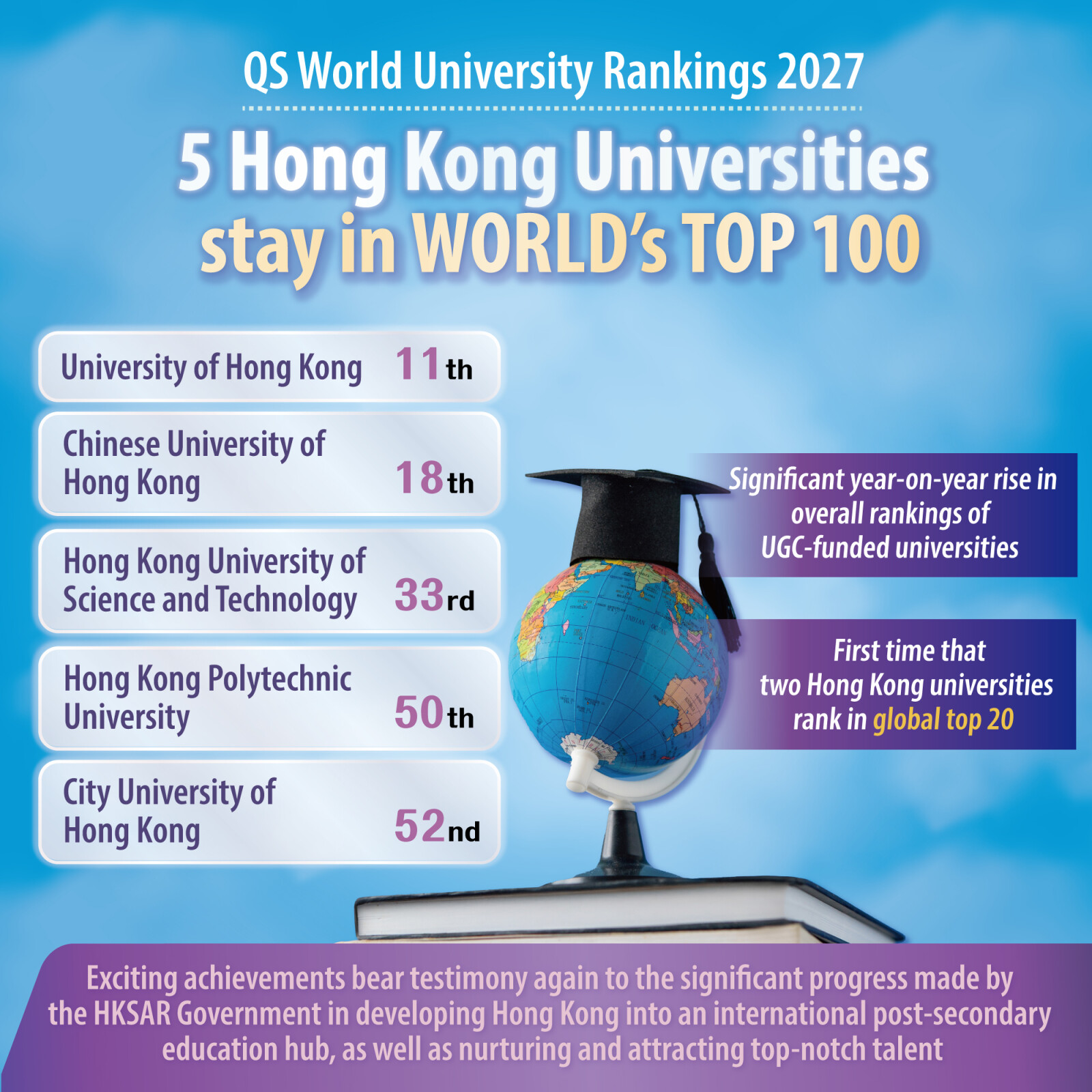 Hong Kong universities scale global heights, cementing education hub status Hong Kong is home to five universities consistently ranked in the global top 100