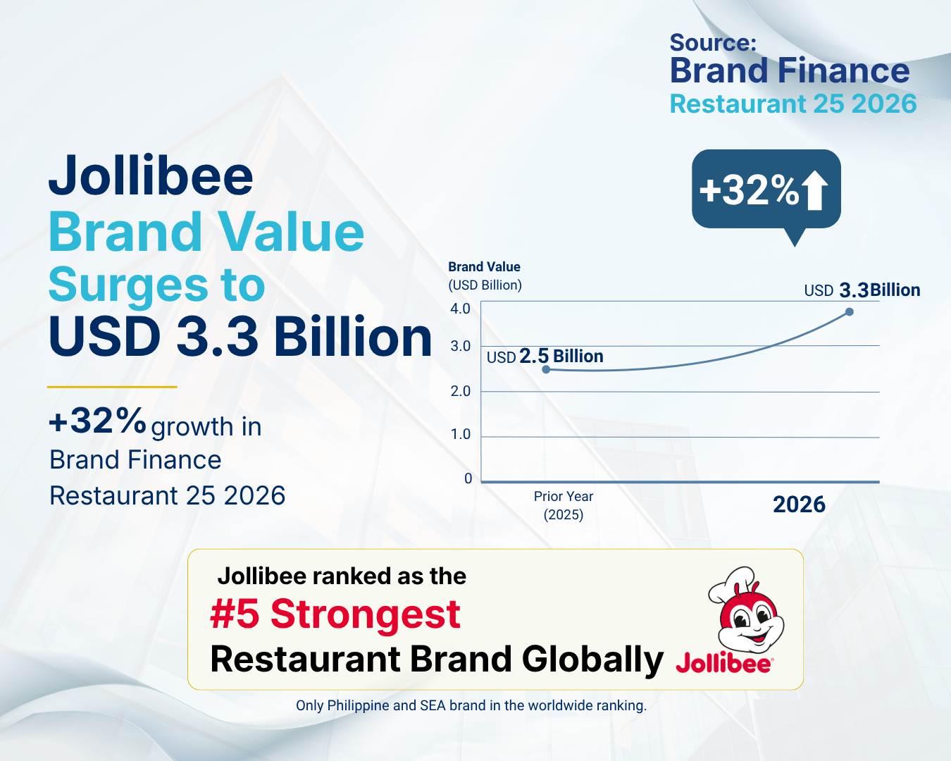 Jollibee Group brands Jollibee, Mang Inasal, and Chowking, were the top 3 restaurant brands in the Brand Finance Philippines 50 2026 ranking, reflecting the strength and value of the Group's portfolio of homegrown restaurant brands.