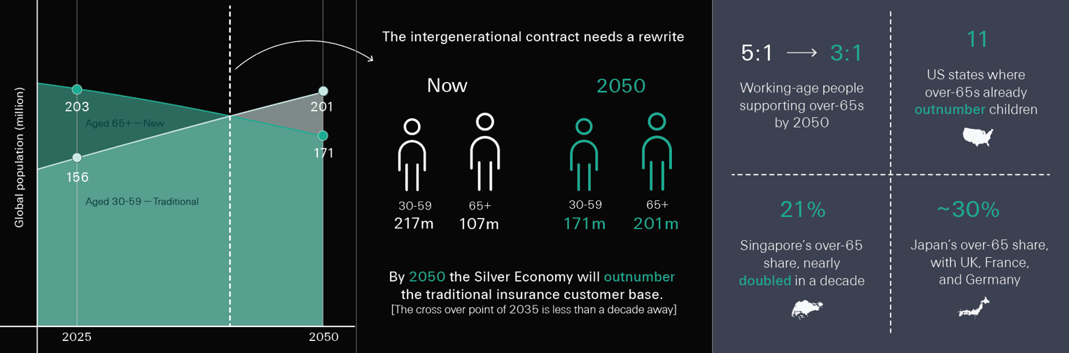 World Population Day: Swiss Re Life & Health CEO says the next decade will re-write the intergenerational contract The intergenerational contract needs a re-write