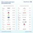 Vinpearl Named The Strongest Hotel Brand Globally - Alvinology