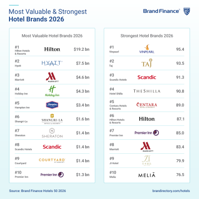 Vinpearl Named The Strongest Hotel Brand Globally - Alvinology
