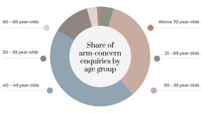 Arm Fat Overtakes All Other Concerns as Top Reason Singapore Women Seek Body Sculpting Consultations, Clinic Data Shows - Alvinology