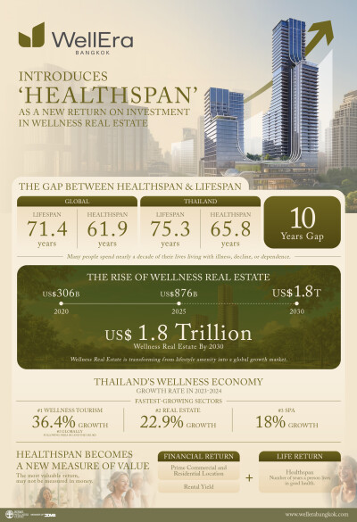 WellEra Introduces ‘Healthspan’ as a New Return on Investment in Wellness Real Estate - Alvinology