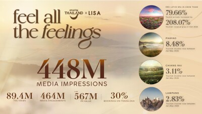 TAT Celebrates the Success of the Amazing Thailand Ambassador Campaign, Sparking a Viral "Feel All the feelings" Phenomenon with Over 448 Million Impressions - Alvinology