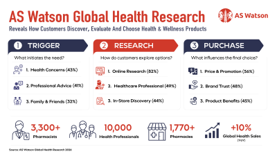 AS Watson Delivers 10% Global Health Growth Powered by 3,300+ Pharmacists Advancing Preventive Healthcare Worldwide - Alvinology