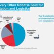 Global Sales of Professional Service Robots Surge 24% - Alvinology