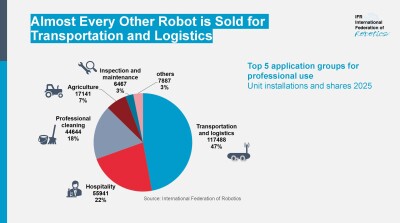 Global Sales of Professional Service Robots Surge 24% - Alvinology