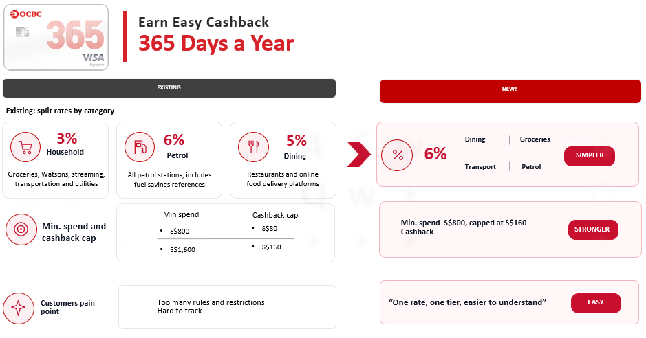 OCBC 365 Credit Card Doubles Cashback on Groceries and Transport to 6% - Alvinology