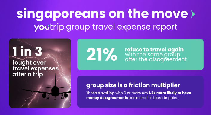 YouTrip Survey Finds 1 in 3 Singaporeans Have Argued Over Travel Expenses - Alvinology